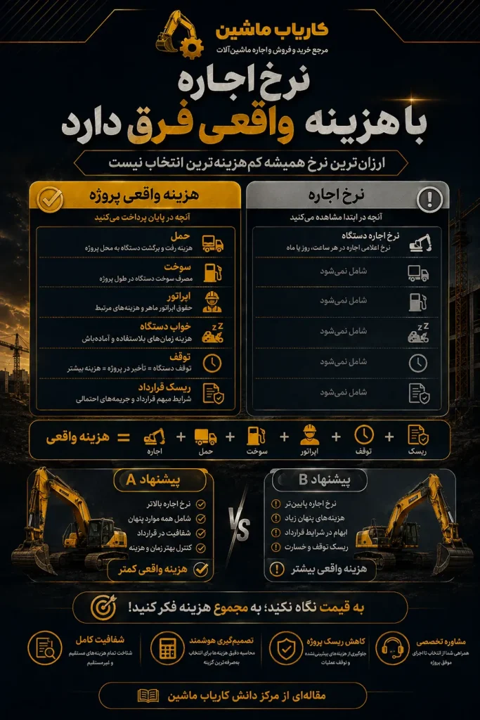 مقایسه نرخ اجاره با هزینه واقعی پروژه